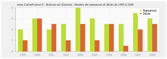 Briarres-sur-Essonne : Nombre de naissances et décès de 1999 à 2008