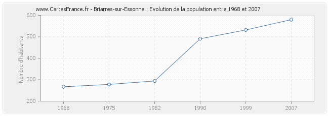 Population Briarres-sur-Essonne