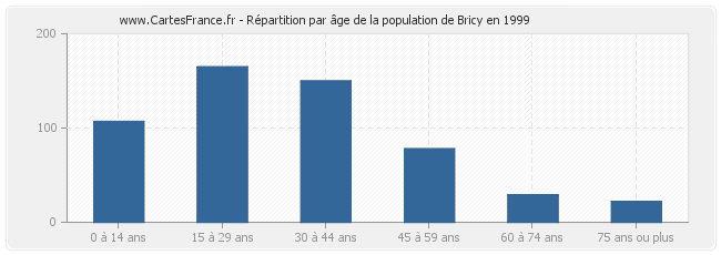 Répartition par âge de la population de Bricy en 1999