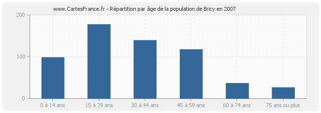 Répartition par âge de la population de Bricy en 2007