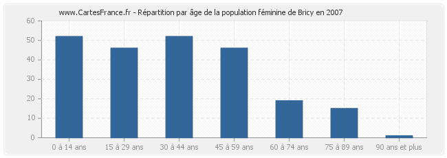 Répartition par âge de la population féminine de Bricy en 2007