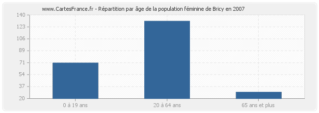 Répartition par âge de la population féminine de Bricy en 2007