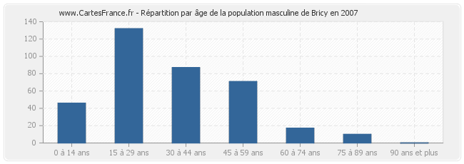 Répartition par âge de la population masculine de Bricy en 2007