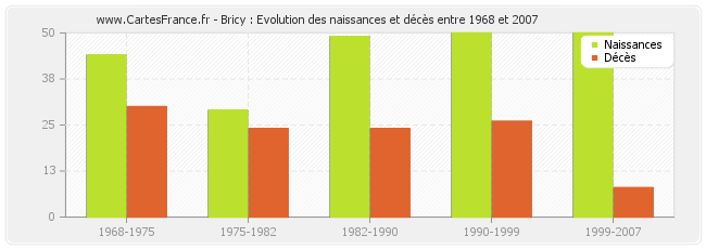 Bricy : Evolution des naissances et décès entre 1968 et 2007