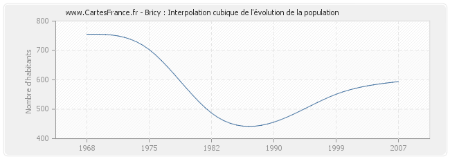 Bricy : Interpolation cubique de l'évolution de la population