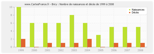 Bricy : Nombre de naissances et décès de 1999 à 2008