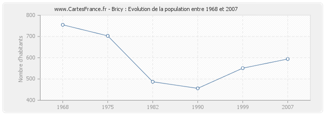 Population Bricy