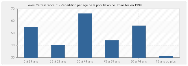 Répartition par âge de la population de Bromeilles en 1999