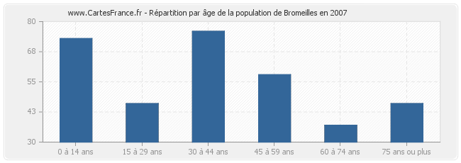 Répartition par âge de la population de Bromeilles en 2007