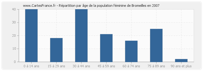 Répartition par âge de la population féminine de Bromeilles en 2007