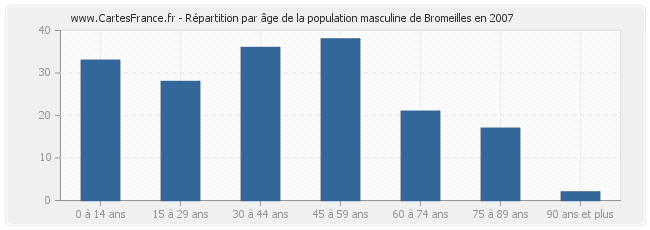 Répartition par âge de la population masculine de Bromeilles en 2007