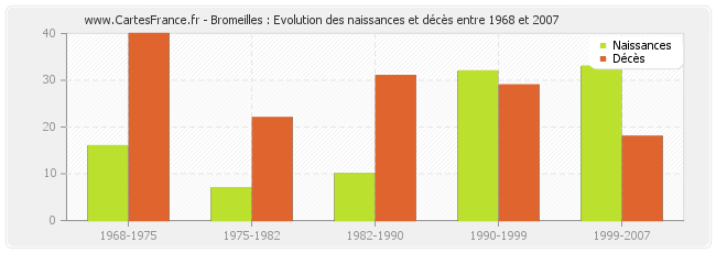 Bromeilles : Evolution des naissances et décès entre 1968 et 2007