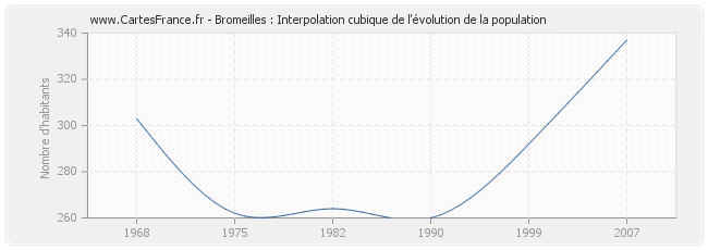 Bromeilles : Interpolation cubique de l'évolution de la population