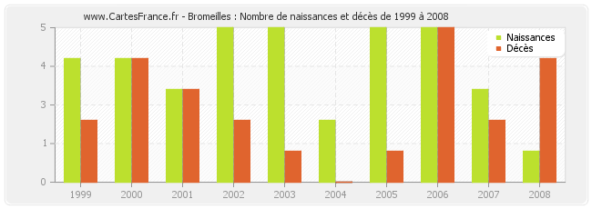 Bromeilles : Nombre de naissances et décès de 1999 à 2008