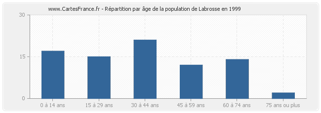 Répartition par âge de la population de Labrosse en 1999