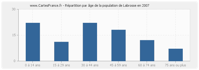 Répartition par âge de la population de Labrosse en 2007