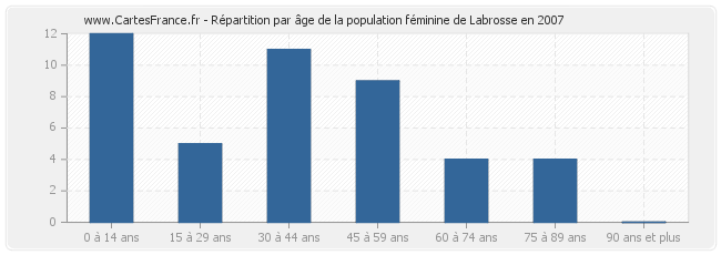 Répartition par âge de la population féminine de Labrosse en 2007
