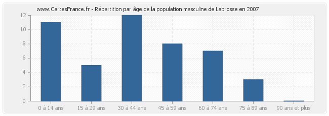 Répartition par âge de la population masculine de Labrosse en 2007