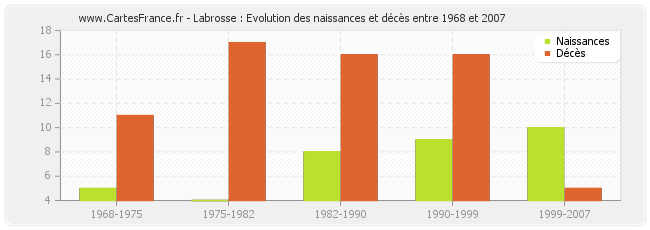 Labrosse : Evolution des naissances et décès entre 1968 et 2007