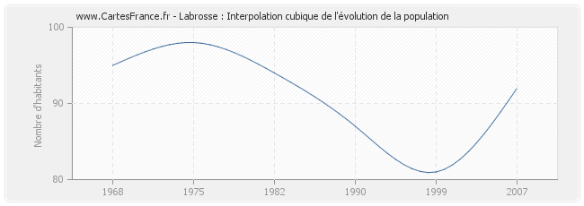 Labrosse : Interpolation cubique de l'évolution de la population