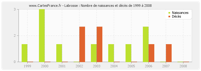 Labrosse : Nombre de naissances et décès de 1999 à 2008