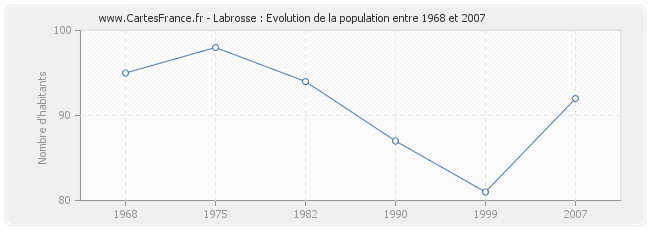 Population Labrosse