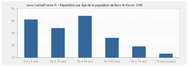 Répartition par âge de la population de Bucy-le-Roi en 1999