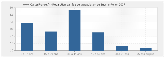 Répartition par âge de la population de Bucy-le-Roi en 2007