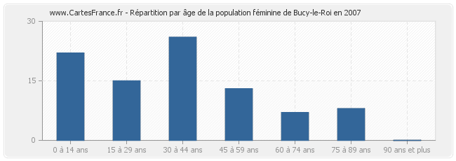 Répartition par âge de la population féminine de Bucy-le-Roi en 2007