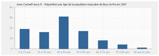 Répartition par âge de la population masculine de Bucy-le-Roi en 2007