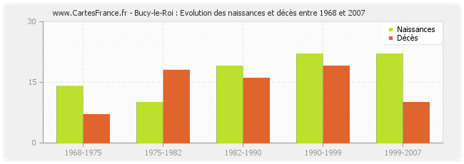 Bucy-le-Roi : Evolution des naissances et décès entre 1968 et 2007