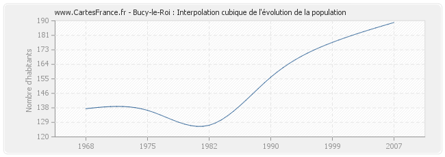 Bucy-le-Roi : Interpolation cubique de l'évolution de la population