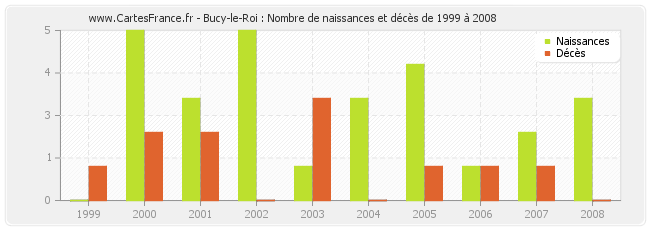 Bucy-le-Roi : Nombre de naissances et décès de 1999 à 2008