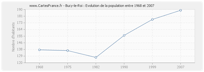 Population Bucy-le-Roi
