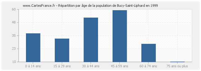 Répartition par âge de la population de Bucy-Saint-Liphard en 1999