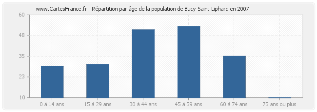 Répartition par âge de la population de Bucy-Saint-Liphard en 2007