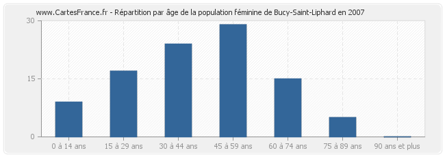 Répartition par âge de la population féminine de Bucy-Saint-Liphard en 2007