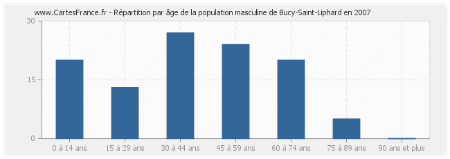 Répartition par âge de la population masculine de Bucy-Saint-Liphard en 2007
