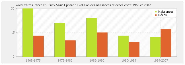 Bucy-Saint-Liphard : Evolution des naissances et décès entre 1968 et 2007