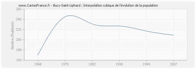 Bucy-Saint-Liphard : Interpolation cubique de l'évolution de la population