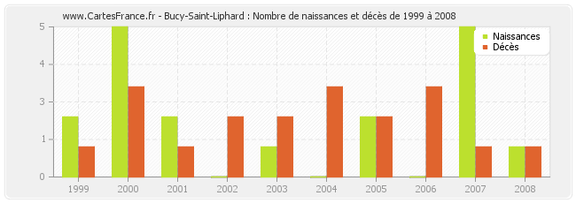 Bucy-Saint-Liphard : Nombre de naissances et décès de 1999 à 2008