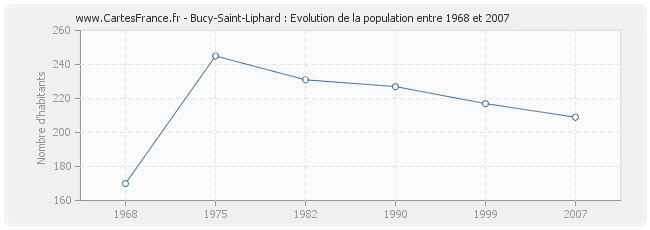 Population Bucy-Saint-Liphard