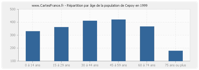 Répartition par âge de la population de Cepoy en 1999