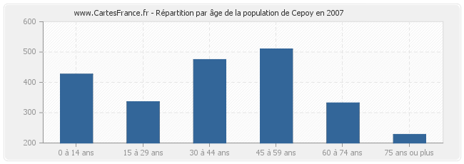 Répartition par âge de la population de Cepoy en 2007