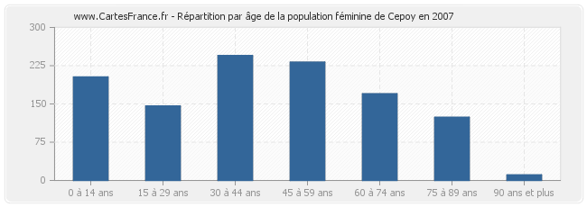 Répartition par âge de la population féminine de Cepoy en 2007