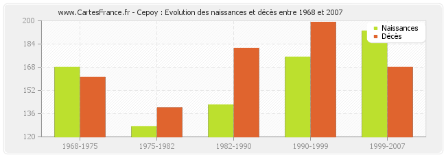 Cepoy : Evolution des naissances et décès entre 1968 et 2007