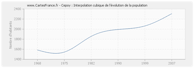 Cepoy : Interpolation cubique de l'évolution de la population