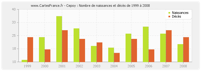 Cepoy : Nombre de naissances et décès de 1999 à 2008