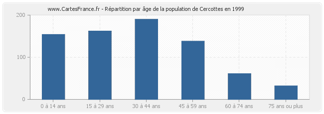 Répartition par âge de la population de Cercottes en 1999