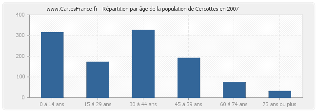 Répartition par âge de la population de Cercottes en 2007
